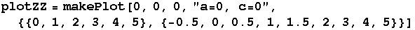 plotZZ = makePlot[0, 0, 0, "a=0, c=0", {{0, 1, 2, 3, 4, 5}, {-0.5, 0, 0.5, 1, 1.5, 2, 3, 4, 5}}]